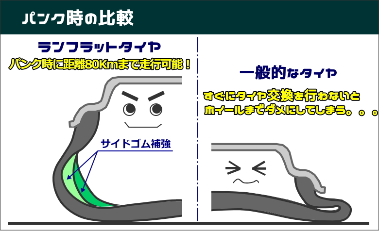 ランフラットタイヤは一般的なタイヤと比べ、パンク時に距離80Kmまで走行可能です。